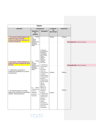 10
Cierre
Actividad Competencia Producto
de
Aprendizaje
Evaluación
Genérica y
sus
atributos
Disciplinar
1.- De manera individual elaborar una
síntesis del mapa conceptual
Estructura del Mercado, elaborado en
la etapa de desarrollo..
2.- De manera individual elaborar una
síntesis del mapa conceptual del Tema
Mercado.
3.- Cada equipo coevaluará el
cuestionario contestado de su autoría.
(Coevaluación)
4.- El docente aplicará una prueba
objetiva para comprobar el aprendizaje
obtenido. (Heteroevaluación).
4.1 Expresa
ideas y
conceptos
mediante
representaciones
lingüísticas,
matemáticas o
gráficas.
4.1 Expresa
ideas y
conceptos
mediante
representaciones
lingüísticas,
matemáticas o
gráficas.
5.2 Ordena
información de
acuerdo a
categorías,
jerarquías y
relaciones.
12 Utiliza las
tecnologías de la
información y
comunicación
para investigar,
resolver
problemas,
producir
materiales y
transmitir
información.
1. Identifica el
conocimiento
social y
humanista
como una
construcción en
constante
transformación.
2. Sitúa hechos
históricos
fundamentales
que han tenido
lugar en
distintas
épocas en
México y el
mundo con
relación al
presente.
3. Interpreta su
realidad social
a partir de los
procesos
históricos
locales,
nacionales e
internacionales
que la han
configurado.
Síntesis
Síntesis
Ensayo
Rúbrica
Rúbrica
Rúbrica
Comentado [u7]: Evidencia presentada
Comentado [u8]: Evidencia presentada
 