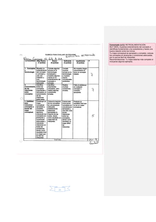 21
Comentado [u11]: RETROALIMENTACIÓN:
MUY BIEN, muestras entendimiento del concepto e
identificas fundamental y los subsidiarios y haces una
buena relación entre los mimos.
Tu mapa conceptual es apropiado y completo, colocas
los conceptos en jerarquías y conexiones adecuadas,
por lo que es fácil de interpretar.
Recomendaciones: Tu mapa estarías más completo si
incluyeras algunos ejemplos.
 