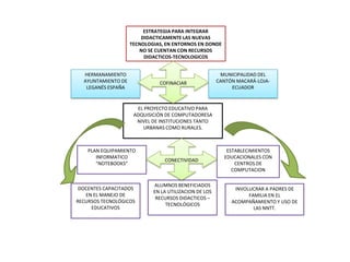 ESTRATEGIA PARA INTEGRAR DIDACTICAMENTE LAS NUEVAS TECNOLOGIAS, EN ENTORNOS EN DONDE NO SE CUENTAN CON RECURSOS DIDACTICOS-TECNOLOGICOS.COFINACIARHERMANAMIENTO AYUNTAMIENTO DE LEGANÉS ESPAÑAMUNICIPALIDAD DEL CANTÓN MACARÁ-LOJA-ECUADOREL PROYECTO EDUCATIVO PARA ADQUISICIÓN DE COMPUTADORESA NIVEL DE INSTITUCIONES TANTO URBANAS COMO RURALES.CONECTIVIDADPLAN EQUIPAMIENTO INFORMATICO “NOTEBOOKS”ESTABLECIMIENTOS EDUCACIONALES CON CENTROS DE COMPUTACIONALUMNOS BENEFICIADOS EN LA UTILIZACION DE LOS RECURSOS DIDACTICOS – TECNOLÓGICOS DOCENTES CAPACITADOS EN EL MANEJO DE RECURSOS TECNOLÓGICOS EDUCATIVOSINVOLUCRAR A PADRES DE FAMILIA EN EL ACOMPAÑAMIENTO Y USO DE LAS NNTT.