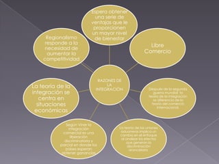 Espera obtener
                            una serie de
                           ventajas que le
                            proporcionen
                           un mayor nivel
     Regionalismo           de bienestar
     responde a la
                                                        Libre
    necesidad de
      aumentar la                                     Comercio
    competitividad



                               RAZONES DE
La teoría de la                    LA
                              INTEGRACIÓN                Después de la segunda
integración se                                              guerra mundial la
                                                         teoría de la integración
   centra en                                                se diferencia de la
  situaciones                                              teoría del comercio
                                                              internacional.
 económicas

              Según Viner la
                integración            La teoría de las uniones
             comercial es una           aduaneras implica un
                                        cambio en el enfoque
                 liberación
                                        al analizar los efectos
             discriminatoria y             que generan la
           parcial en donde los             discriminación
              países esperan                 arancelaria.
            obtener ganancias
 