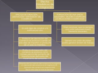 Efectos
                            Estadísticos de
                            la Integración


   EFECTOS DE CREACIÓN,                                   FORMACIÓN DE UNA UNIÓN
DESVIACIÓN Y EXPANSIÓN DEL                              ADUANERA MEJORA O EMPEORA
        COMERCIO                                         LAS RELACIONES COMERCIALES



                                                                Viner concluye, que no siempre
        Un país deja de construir y lo
                                                                  una unión aduanera traerá
             sustituye por otro
                                                                      bienestar aduanero.


        El efecto de desviación del
     Comercio se produce cuando un                               Genera una unión de países
     país deja de importar un producto                         podría generar división de trabajo.
           de un país no miembro.

         El efecto de expansión del
        comercio se produce como
       consecuencia del aumento de
        importaciones derivadas del
          incremento del consumo

     Diferentes efectos creación del comercio en la magnitud
         x 3, desviación del comercio en la magnitud x1x2 .
            Expansión del comercio en magnitud x2x3
              Efecto neto sobre el nivel de bienestar
 