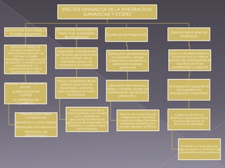 EFECTOS DINÀMICOS DE LA INTEGRACION:
                                                GANANCIAS Y COSTES


Ganancias Asociadas a               Ganancias asociadas a
  la Unión Aduanera                  Fases mas avanzadas                                                          Debate sobre efectos
                                                                      Costes de la Integración                        Dinámicos
                                        de integración

    Aprovechamiento de
    ventajas competitivas-         Asignación mas eficiente
 diferencias en dotación de
                                  de factores de producción                Distribución de beneficios            a) En un acuerdo regional,
      factores o niveles                                                     no equitativo; donde                  al contar con un menor
tecnológicos. Las ganancias          en el contexto de un
                                      mercado común, se                    países mas competitivos               numero de participantes es
se asocian al aumento de la                                                                                           mas fácil alcanzar
      competencia y al              incentiva a la inversión                  obtendrán mayores
   aprovechamiento de la                                                           ganancias                      comprensión y negociar
     economía de escala


                                    Mayor credibilidad de las
Acceso a economías de                políticas económicas
       escala:                                                          Aplicación de mercados                   b) Integración regional ha
                                     nacionales y reformas             exige a cometer ajustes de
                                    estructurales en le Unión                                                          ido paralelo a la
    a) REDUCCION DE                                                    reordenación del aparato                   liberalización multilateral
         COSTOS                            Económica                           productivo
     b) SUPRESION DE
       COMERCIO

                                             Ventajas derivadas de la
          Intensificación de la           unión monetaria y la moneda              Avance de un proceso de          C) Aliento de efectos
             competencia:                      única, permitiendo                   integración es mas difícil   dinámicos que proporciona
                                            aprovechar al máximo las              cuando los países miembros
       Beneficios a consumidores                                                                                    mayores ganancias en
                                          ganancias de la liberalización            presentan asimetrías que        términos de bienestar
                                           financiera y confiere mayor             pueden generar conflictos
      Eliminación de ineficiencia                peso al bloque
             Eliminación de
             discriminación


                                                                                                                         d) Existencia de presión por
                                                                                                                       algunos grupos y tentación de
                                                                                                                        incrementar estaría presente
 
