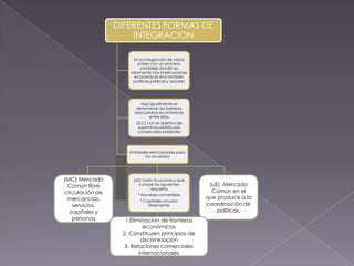 DIFERENTES FORMAS DE
                     INTEGRACION

                      En la integración de varios
                         países con un proceso
                          complejo donde no
                     solamente hay implicaciones
                       económicas sino también
                      políticas jurídicas y sociales




                         Aquí igualmente se
                       determinan las barreras
                      arancelarias económicas
                             entre ellos
                       (ZLC) con el objetivo de
                        suprimir los obstáculos
                        comerciales existentes




                    Entidades relacionadas para
                           los acuerdos




(MC) Mercado          (UE) Unión Económica que
 Común libre             cumple los siguientes          (UE) Mercado
                               requisitos
circulación de                                           Común en el
                        * Moneda convertible
 mercancías,                                           que produce a la
                          * Capitales circulan
   servicios,                 libremente               coordinación de
  capitales y                                              políticas.
   personas        1.Eliminacion de fronteras
                           económicas
                  2. Constituyen principios de
                          discriminación
                   3. Relaciones comerciales
                         internacionales
 