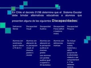 En Chile el decreto 01/98 determina que el Sistema Escolar
debe brindar alternativas educativas a alumnos que
presenten alguna de las siguientes Discapacidades:
Deficiencia
Mental
Discapacidad
Visual
Discapacidad
Auditiva
Discapacidad
Física (déficit
o trastorno
motor)
Discapacidad
Psíquica
Alumnos con
rendimiento
igual o inferior
a 70 de C.I
Alumnos con
alteración de
su percepción
visual, en
diversos
grados o
causas
Alumnos con
alteración en
la percepción
auditiva en
diversos
grados
(son alumnos
con perdida
auditiva igual
o superior a
40 decibeles)
Alumnos con
deficiencias
motrices
Se incluye
trastorno
autista,
trastornos y
déficit
psíquicos de
la afectividad,
intelecto o del
comportamient
o. Y las
disfasias
severas
 