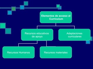 Elementos de acceso al
Currículum
Recursos educativos
de apoyo
Adaptaciones
curriculares
Recursos Humanos Recursos materiales
 