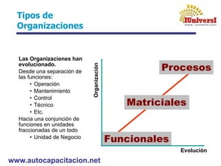 www.autocapacitacion.net
Funcionales
Matriciales
Procesos
Las Organizaciones han
evolucionado.
Desde una separación de
las funciones:
• Operación
• Mantenimiento
• Control
• Técnico
• Etc.
Hacia una conjunción de
funciones en unidades
fraccionadas de un todo
• Unidad de Negocio
Evolución
Organización
Tipos de
Organizaciones
 