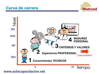 www.autocapacitacion.net
Curva de carrera
MO
MI
MM
MS
¿Emprendedor?
 