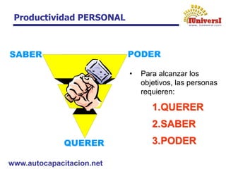 www.autocapacitacion.net
Productividad PERSONAL
• Para alcanzar los
objetivos, las personas
requieren:
1.QUERER
2.SABER
3.PODER
 