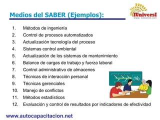 www.autocapacitacion.net
Medios del SABER (Ejemplos):
1. Métodos de ingeniería
2. Control de procesos automatizados
3. Actualización tecnología del proceso
4. Sistemas control ambiental
5. Actualización de los sistemas de mantenimiento
6. Balance de cargas de trabajo y fuerza laboral
7. Control administrativo de almacenes
8. Técnicas de interacción personal
9. Técnicas gerenciales
10. Manejo de conflictos
11. Métodos estadísticos
12. Evaluación y control de resultados por indicadores de efectividad
 