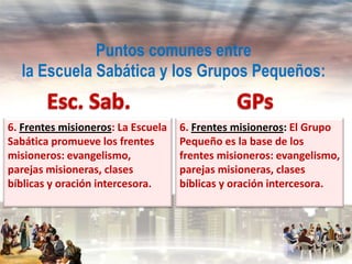 Puntos comunes entre
la Escuela Sabática y los Grupos Pequeños:
6. Frentes misioneros: La Escuela
Sabática promueve los frentes
misioneros: evangelismo,
parejas misioneras, clases
bíblicas y oración intercesora.

6. Frentes misioneros: El Grupo
Pequeño es la base de los
frentes misioneros: evangelismo,
parejas misioneras, clases
bíblicas y oración intercesora.

 