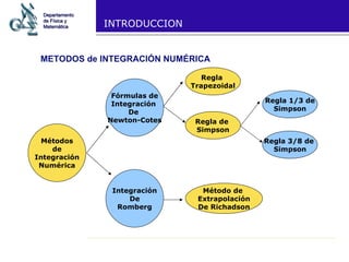 INTRODUCCION METODOS de INTEGRACIÓN NUMÉRICA Métodos de Integración Numérica Fórmulas de Integración  De  Newton-Cotes Integración De Romberg Regla  Trapezoidal Regla de  Simpson Método de  Extrapolación De Richadson Regla 1/3 de Simpson Regla 3/8 de  Simpson Departamento de Física y Matemática 