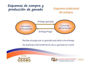 Esquemas de compra y
producción de ganado                   Esquema tradicional
                                           de compra.

                      Entrega ganado

       Ganadero                              Corral de
      O acopiador                          alimentación
                        Entrega Pago



        Recibe el pago por su ganado pactado a la entrega

        No participa del rendimiento de su ganado en corral




       Grupo
                                            Congreso Nacional Sistema
                                            Producto Bovinos Carne
                                                                        2010
 