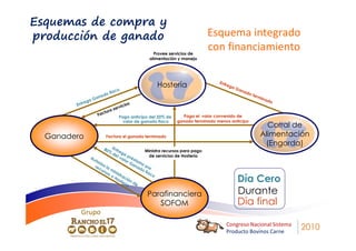 Esquemas de compra y
producción de ganado                                                               Esquema integrado
                                                        Provee servicios de
                                                                                   con financiamiento
                                                      alimentación y manejo




                                                                                      Ent
                                                          Hostería
                                                          Hostería                       re   ga
                                                                                                 G   ana
                                      o
                            o    flac                                                                    do
                        na d                                                                                term
                      Ga                                                                                        i   na d
             e   ga                                                                                                     o
        Entr                                icio
                                                 s
                                 ra   s e rv
                            tu
                        Fac              Paga anticipo del 20% de     Paga el valor convenido de
                                           valor de ganado flaco    ganado terminado menos anticipo
                                                                                                                  Corral de
  Ganadero                  Factura el ganado terminado                                                         Alimentación
                                                                                                                 (Engorda)
                            8 0 En tr               Ministra recursos para pago
                               %      e
                                 de ga
                  Au                l v p ré            de servicios de Hostería
                                        alo st
                     tor                    r G am
                         iz                    an o p
                    rec a la                     ad or
                          urs min                  of
                             os    i                  lac
                                a H strac                 o
                                   os ión
                                       ter
                                           ía de
                                                                                                 Día Cero
                                                      Parafinanciera                             Durante
                                                         SOFOM                                   Día final
          Grupo
                                                                                         Congreso Nacional Sistema
                                                                                         Producto Bovinos Carne
                                                                                                                            2010
 