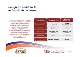 Competitividad en la
industria de la carne


La apertura de los mercados
   nacionales al comercio
  internacional cambió las
     reglas del juego en la
producción y el mercado de
    la carne de res a nivel
  nacional. Los principales
       cambios fueron:




           Grupo
                              Congreso Nacional Sistema
                              Producto Bovinos Carne
                                                          2010
 