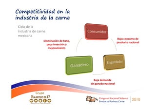 Competitividad en la
industria de la carne
 Ciclo de la
 industria de carne
 mexicana
                                                             Bajo consumo de
                 Disminución de hato,                        producto nacional
                   poca inversión y
                    mejoramiento




                                          Baja demanda
                                        de ganado nacional


            Grupo
                                              Congreso Nacional Sistema
                                              Producto Bovinos Carne
                                                                          2010
 