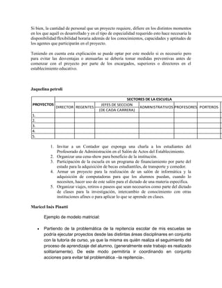 Si bien, la cantidad de personal que un proyecto requiere, difiere en los distintos momentos
en los que aquél es desarrollado y en el tipo de especialidad requerido esto hace necesaria la
disponibilidad/flexibilidad horaria además de los conocimientos, capacidades y aptitudes de
los agentes que participarán en el proyecto.

Teniendo en cuenta esta explicación se puede optar por este modelo si es necesario pero
para evitar las desventajas o atenuarlas se debería tomar medidas preventivas antes de
comenzar con el proyecto por parte de los encargados, superiores o directores en el
establecimiento educativo.



Jaquelina petroli

                                                      SECTORES DE LA ESCUELA
PROYECTOS                               JEFES DE SECCION
              DIRECTOR REGENTES                             ADMINISTRATIVOS PROFESORES PORTEROS
                                       (DE CADA CARRERA)
1.
2.
3.
4.
5.

           1. Invitar a un Contador que exponga una charla a los estudiantes del
              Profesorado de Administración en el Salón de Actos del Establecimiento.
           2. Organizar una cena-show para beneficio de la institución.
           3. Participación de la escuela en un programa de financiamiento por parte del
              estado para la adquisición de becas estudiantiles, de transporte y comedor.
           4. Armar un proyecto para la realización de un salón de informática y la
              adquisición de computadoras para que los alumnos puedan, cuando lo
              necesiten, hacer uso de este salón para el dictado de una materia específica.
           5. Organizar viajes, retiros o paseos que sean necesarios como parte del dictado
              de clases para la investigación, intercambio de conocimiento con otras
              instituciones afines o para aplicar lo que se aprende en clases.

Maricel Inés Pinatti

       Ejemplo de modelo matricial:

       Partiendo de la problemática de la repitencia escolar de mis escuelas se
       podría ejecutar proyectos desde las distintas áreas disciplinares en conjunto
       con la tutoría de curso, ya que la misma es quién realiza el seguimiento del
       proceso de aprendizaje del alumno, (generalmente este trabajo es realizado
       solitariamente). De este modo permitiría ir coordinando en conjunto
       acciones para evitar tal problemática –la repitencia-.
 