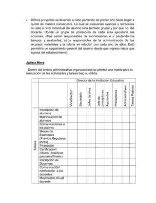 Dichos proyectos se llevarían a cabo partiendo de primer año hasta llegar a
   quinto de manera consecutiva. Lo cual se evaluarían avances y retrocesos
   no sólo a nivel individual del alumno sino también grupal y por qué no, del
   docente. Donde un grupo de profesores de cada área ejecutaría las
   acciones, otros serían responsables de monitorearlas e ir pautando los
   tiempos y evaluarlas, otros responsables de la administración de los
   recursos materiales y la tutoría en relación con cada uno de ellos. Esto
   permitiría un seguimiento general del alumno desde que ingresa hasta que
   egresa del establecimiento.


Julieta Mirra

 Dentro del ámbito administrativo organizacional se plantea una matriz para la
realización de las actividades y tareas bajo su órbita.

                                                    Director de la Institucion Educativa




                                                                                                                                             Tareas Pasivas
                                                                                                                           Administrativos
                                                                   Jefes de área




                                                                                                             Preceptores
                                     Vicedirector




                                                                                   preceptores
                                                                                                 Ayudantes
                                                      Secretario




                                                                                   Jefe de


              Inscripcion de
              alumnos
              Matriculacion de
              alumnos
              Comunicaciones a
              los padres
              Mesas de
              Examenes
              (Previos,Regulares,
              libres)
     Tareas




              Promoción
              Certificacion
              (títulos, analíticos
              parciales/finales)
              Inscripción de
              Docentes
              Comunicación/
              notificación a los
              docentes
              Movimiento Anual
              docente
 