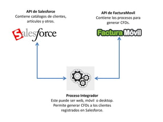 API de Salesforce                         API de FacturaMovil
Contiene catálogos de clientes,               Contiene los procesos para
      artículos y otros.                            generar CFDs.




                              Proceso Integrador
                     Este puede ser web, móvil o desktop.
                      Permite generar CFDs a los clientes
                           registrados en Salesforce.
 