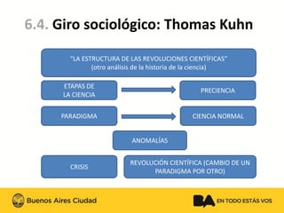 6.4. Giro sociológico: Thomas Kuhn 
“LA ESTRUCTURA DE LAS REVOLUCIONES CIENTÍFICAS” (otro análisis de la historia de la ciencia) ETAPAS DELA CIENCIAPARADIGMA 
ANOMALÍASREVOLUCIÓN CIENTÍFICA (CAMBIO DE UN PARADIGMA POR OTRO) 
CRISIS 
CIENCIA NORMAL 
PRECIENCIA  