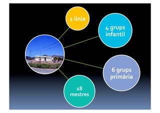 1	
  línia	
  
                 4	
  grups	
  
                 infantil	
  




                    6	
  grups	
  
                    primària	
  
  18	
  
mestres	
  
 