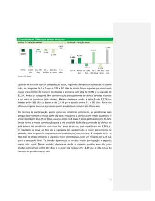 10
Quantidade de Dívidas por tempo de atraso
Gráfico 7 - Variação mensal Gráfico 8 - Variação anual
Fonte: SPC Brasil.
Quando se trata da base de comparação anual, seguindo a tendência observada no último
mês, as categorias de 3 a 5 anos e 181 a 360 dias de atraso foram aquelas que mostraram
maior crescimento do número de dívidas: a primeira com alta de 8,99% e a segunda de
11,3%. Ambas as categorias têm concentração principalmente de dívidas devidas a bancos
e ao setor de comércio (vide abaixo). Merece destaque, ainda, a retração de 3,22% nas
dívidas entre 361 dias a 3 anos e de 2,03% para aquelas entre 91 a 180 dias. Para esta
última categoria, tivemos a primeira queda anual desde outubro do último ano.
Em termos de participação, assim como nos relatórios anteriores, as pendências mais
antigas representam a maior parte da base: enquanto as dívidas com tempo superior a 3
anos constituem 30,14% do total, aquelas entre 361 dias e 3 anos participam com 40,56%.
Dessa forma, a maior contribuição para a alta anual de 3,19% da quantidade de dívidas no
país adveio das pendências com mais de 3 anos de atraso, que impactaram em 3,16 p.p..
O resultado se deve ao fato de a categoria ter apresentado o maior crescimento no
período, além de possuir a segunda maior participação junto ao total. A categoria de 181 a
360 dias de atraso mostrou a segunda maior contribuição, com um impacto de 1,24 p.p.
para o resultado final. Tal divisão apresentou a terceira maior participação e segunda
maior alta anual. Nesse sentido, destaca-se ainda o impacto positivo exercido pelas
dívidas com atraso entre 361 dias e 3 anos: ela reduziu em -1,39 p.p. a alta anual do
número de pendências no país.
 