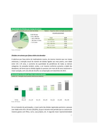 11
Quantidade de Dívidas por tempo de atraso
Gráfico 9 - Participação junto ao total de dívidas Tabela 1 - Impactos sobre a variação anual total
em pontos percentuais
Total 3,19
Até 90 dias 0,34
91 a 180 dias -0,15
181 a 360 dias 1,24
361 a 3 anos -1,39
Mais de 3 anos 3,16
Fonte: SPC Brasil.
Dívidas em atraso por faixa etária do devedor
A abertura por faixa etária do inadimplente mostra, da mesma maneira que nos meses
anteriores, a retração anual do número de dívidas ligadas aos mais jovens, com idade
entre 18 e 24 anos, e aumento da quantidade de pendências de todas as demais
categorias. As variações tendem, ainda, a ser maiores conforme aumenta a idade dos
devedores, de forma que as dívidas ligadas às pessoas com mais de 85 anos mostraram a
maior variação, com uma alta de 10,12%, na comparação com dezembro de 2013.
Quantidade de Dívidas por faixa etária do devedor
Gráfico 10 - Variação anual (mesmo mês do ano anterior)
Fonte: SPC Brasil.
Em se tratando de participação, a maior parte das dívidas registradas pertence a pessoas
com idade entre 30 e 39 anos (29,02%), já que é durante este período que se costuma ter
maiores gastos com filhos, carro, casa própria, etc. A segunda maior representatividade
7,62%
7,15%
14,53%
40,56%
30,14%
Até 90 dias
91 a 180 dias
181 a 360 dias
361 dias a 3 anos
3 a 5 anos
 