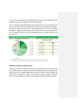 12
fica por conta das pendências de inadimplentes entre 40 e 49 anos (19,98% do total),
seguidas por aqueles com idade entre 50 e 64 anos (15,84%).
Assim, a análise da representatividade de cada divisão mostra que o maior impacto para a
alta anual de 3,19% do total de pendências no Brasil veio das dívidas pertencentes a
pessoas com idade entre 30 e 39 anos, cuja contribuição foi de 0,94 p.p.. Em seguida,
aparecem as categorias de 40 a 49 anos e 50 a 64 anos, ambas com um impacto de 0,73
p.p.. A divisão de 18 a 24 anos contribuiu positivamente para o resultado, reduzindo a alta
anual em 1 p.p..
Quantidade de Dívidas por faixa etária do devedor
Gráfico 11 - Participação em Dezembro/14* Tabela 2 - Impactos sobre a variação anual total**
(em pontos percentuais)
Total 3,19
18 a 24 anos -1,00
25 a 29 anos 0,13
30 a 39 anos 0,94
40 a 49 anos 0,73
50 a 64 anos 0,73
65 a 84 anos 0,47
85 a 94 anos 0,06
Fonte: SPC Brasil.
*Os percentuais não somam 100% devido à exclusão das faixas inferiores a 18 anos e superiores a 94 anos.
** As contribuições não somam 6,13 devido à exclusão das faixas inferiores a 18 anos e superiores a 94 anos.
Dívidas em atraso por segmento credor
A análise por segmento credor da dívida mostra comunicação como a divisão com a maior
alta anual do número de pendências (+16,11%), tendência que vem se repetindo desde
setembro de 2014. Em segundo lugar, aparece a alta de 7,73% do número de dívidas cujo
setor credor é o segmento de água e luz. Destaca-se, ainda, a retração de 1,01% do
número de dívidas ligadas ao comércio, a segunda queda anual consecutiva da categoria.
10,89%
14,68%
29,02%
19,98%
15,84%
6,18% 0,64%
18 a 24
25 a 29
30 a 39
40 a 49
50 a 64
65 a 84
85 a 94
 