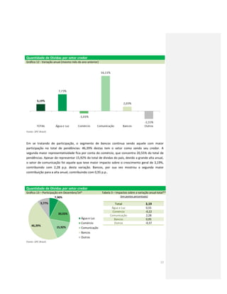 13
Quantidade de Dívidas por setor credor
Gráfico 12 - Variação anual (mesmo mês do ano anterior)
Fonte: SPC Brasil.
Em se tratando de participação, o segmento de bancos continua sendo aquele com maior
participação no total de pendências: 46,39% destas tem o setor como sendo seu credor. A
segunda maior representatividade fica por conta do comércio, que concentra 20,55% do total de
pendências. Apesar de representar 15,92% do total de dívidas do país, devido a grande alta anual,
o setor de comunicação foi aquele que teve maior impacto sobre o crescimento geral de 3,19%,
contribuindo com 2,28 p.p. desta variação. Bancos, por sua vez mostrou a segunda maior
contribuição para a alta anual, contribuindo com 0,95 p.p..
Quantidade de Dívidas por setor credor
Gráfico 13 – Participação em Dezembro/14* Tabela 3 – Impactos sobre a variação anual total**
(em pontos percentuais)
Total 3,19
Água e Luz 0,55
Comércio -0,22
Comunicação 2,28
Bancos 0,95
Outros -0,37
Fonte: SPC Brasil.
7,36%
20,55%
15,92%
46,39%
9,77%
Água e Luz
Comércio
Comunicação
Bancos
Outros
 