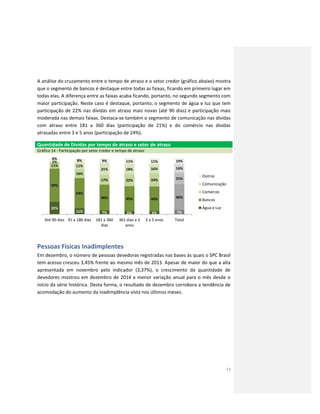 14
A análise do cruzamento entre o tempo de atraso e o setor credor (gráfico abaixo) mostra
que o segmento de bancos é destaque entre todas as faixas, ficando em primeiro lugar em
todas elas. A diferença entre as faixas acaba ficando, portanto, no segundo segmento com
maior participação. Neste caso é destaque, portanto, o segmento de água e luz que tem
participação de 22% nas dívidas em atraso mais novas (até 90 dias) e participação mais
moderada nas demais faixas. Destaca-se também o segmento de comunicação nas dívidas
com atraso entre 181 a 360 dias (participação de 21%) e do comércio nas dívidas
atrasadas entre 3 e 5 anos (participação de 24%).
Quantidade de Dívidas por tempo de atraso e setor de atraso
Gráfico 14 - Participação por setor credor e tempo de atraso
Pessoas Físicas Inadimplentes
Em dezembro, o número de pessoas devedoras registradas nas bases às quais o SPC Brasil
tem acesso cresceu 3,45% frente ao mesmo mês de 2013. Apesar de maior do que a alta
apresentada em novembro pelo indicador (3,37%), o crescimento da quantidade de
devedores mostrou em dezembro de 2014 a menor variação anual para o mês desde o
início da série histórica. Desta forma, o resultado de dezembro corrobora a tendência de
acomodação do aumento da inadimplência vista nos últimos meses.
22%
11% 7% 6% 6% 7%
59%
54%
46% 45% 44% 46%
11%
16%
17% 22% 24% 21%
1%
11%
21% 18% 16% 16%
6% 8% 9% 11% 11% 10%
Até 90 dias 91 a 180 dias 181 a 360
dias
361 dias a 3
anos
3 a 5 anos Total
Outros
Comunicação
Comércio
Bancos
Água e Luz
 