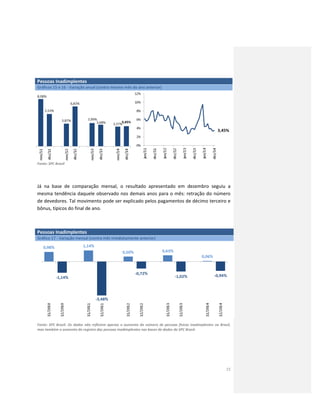 15
Pessoas Inadimplentes
Gráficos 15 e 16 - Variação anual (contra mesmo mês do ano anterior)
Fonte: SPC Brasil
Já na base de comparação mensal, o resultado apresentado em dezembro seguiu a
mesma tendência daquele observado nos demais anos para o mês: retração do número
de devedores. Tal movimento pode ser explicado pelos pagamentos de décimo terceiro e
bônus, típicos do final de ano.
Pessoas Inadimplentes
Gráfico 17 - Variação mensal (contra mês imediatamente anterior)
Fonte: SPC Brasil. Os dados não refletem apenas o aumento do número de pessoas físicas inadimplentes no Brasil,
mas também o aumento do registro das pessoas inadimplentes nas bases de dados do SPC Brasil.
 