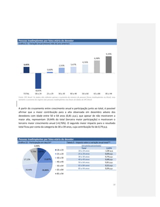 18
Pessoas Inadimplentes por faixa etária do devedor
Gráfico 21 - Variação anual (mesmo mês do ano anterior)
Fonte: SPC Brasil. Os dados não refletem apenas o aumento do número de pessoas físicas inadimplentes no Brasil, mas
também o aumento do registro das pessoas inadimplentes nas bases de dados do SPC Brasil.
A partir do cruzamento entre crescimento anual e participação junto ao total, é possível
afirmar que a maior contribuição para a alta observada em dezembro adveio dos
devedores com idade entre 50 e 64 anos (0,81 p.p.), que apesar de não mostrarem a
maior alta, representam 19,44% do total (terceira maior participação) e mostraram o
terceiro maior crescimento anual (+4,76%). O segundo maior impacto para o resultado
total ficou por conta da categoria de 30 a 39 anos, cuja contribuição foi de 0,79 p.p.
Pessoas Inadimplentes por faixa etária do devedor
Gráfico 22 - Participação em dez/14* Tabela 5 - Impacto sobre a variação anual total**
(em pontos percentuais)
Total 3,45%
18 a 24 anos -1,00 p.p.
25 a 29 anos 0,09 p.p.
30 a 39 anos 0,79 p.p.
40 a 49 anos 0,68 p.p.
50 a 64 anos 0,81 p.p.
65 a 84 anos 0,52 p.p.
85 a 94 anos 0,09 p.p.
9,97%
13,87%
26,86%19,44%
17,12%
7,73%
0,99%
18 a 24
25 a 29
30 a 39
40 a 49
50 a 64
65 a 84
85 a 94
 