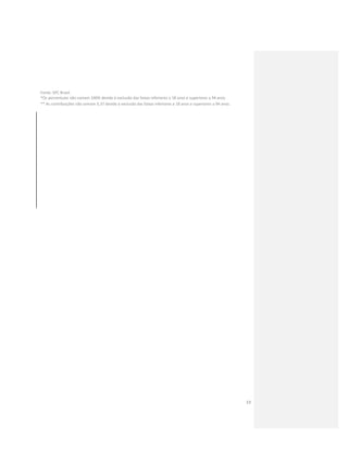 19
Fonte: SPC Brasil.
*Os percentuais não somam 100% devido à exclusão das faixas inferiores a 18 anos e superiores a 94 anos.
** As contribuições não somam 3,37 devido à exclusão das faixas inferiores a 18 anos e superiores a 94 anos.
 