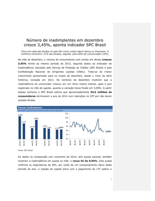 2
Número de inadimplentes em dezembro
cresce 3,45%, aponta indicador SPC Brasil
Cinco em cada dez dívidas no país têm como credor algum banco ou financeira. O
comércio concentra 21% dos atrasos, seguido pelo setor de comunicação (16%)
No mês de dezembro, o volume de consumidores com contas em atraso cresceu
3,45% frente ao mesmo período de 2013, segundo dados do Indicador de
Inadimplência calculado pelo Serviço de Proteção ao Crédito (SPC Brasil) e pela
Confederação Nacional de Dirigentes Lojistas (CNDL). Trata-se do menor
crescimento apresentado para os meses de dezembro, desde o início da série
histórica, revisada em 2011. Os números de dezembro mostram que a
inadimplência do consumidor cresceu em um ritmo menos intenso, após o pico
registrado no mês de agosto, quando a variação havia ficado em 5,09%. A partir
desses números o SPC Brasil estima que aproximadamente 54,5 milhões de
consumidores terminaram o ano de 2014 com restrições no CPF por não terem
quitado dívidas.
Pessoas Inadimplentes
Variação anual (contra mesmo mês do ano anterior)
Fonte: SPC Brasil
Os dados na comparação com novembro de 2014, sem ajuste sazonal, também
mostram a inadimplência em queda no mês: o recuo foi de 0,94%. Esta queda
confirma as expectativas do SPC, por conta de um comportamento típico deste
período do ano: a injeção de capital extra com o pagamento do 13º salário e
 