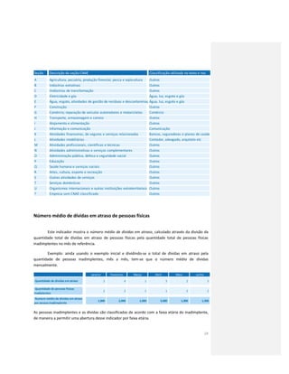 24
Número médio de dívidas em atraso de pessoas físicas
Este indicador mostra o número médio de dívidas em atraso, calculado através da divisão da
quantidade total de dívidas em atraso de pessoas físicas pela quantidade total de pessoas físicas
inadimplentes no mês de referência.
Exemplo: ainda usando o exemplo inicial e dividindo-se o total de dívidas em atraso pela
quantidade de pessoas inadimplentes, mês a mês, tem-se que o número médio de dívidas
mensalmente.
As pessoas inadimplentes e as dívidas são classificadas de acordo com a faixa etária do inadimplente,
de maneira a permitir uma abertura desse indicador por faixa etária.
Seção Descrição da seção CNAE Classificação utilizada no texto e nos
A Agricultura, pecuária, produção florestal, pesca e aqüicultura Outros
B Indústrias extrativas Outros
C iIndústrias de transformação Outros
D Eletricidade e gás Água, luz, esgoto e gás
E Água, esgoto, atividades de gestão de resíduos e descontaminaçãoÁgua, luz, esgoto e gás
F Construção Outros
G Comércio; reparação de veículos automotores e motocicletas Comércio
H Transporte, armazenagem e correio Outros
I Alojamento e alimentação Outros
J Informação e comunicação Comunicação
K Atividades financeiras, de seguros e serviços relacionados Bancos, seguradoras e planos de saúde
L Atividades imobiliárias Contador, advogado, arquiteto etc
M Atividades profissionais, científicas e técnicas Outros
N Atividades administrativas e serviços complementares Outros
O Administração pública, defesa e seguridade social Outros
P Educação Outros
Q Saúde humana e serviços sociais Outros
R Artes, cultura, esporte e recreação Outros
S Outras atividades de serviços Outros
T Serviços domésticos Outros
U Organismos internacionais e outras instituições extraterritoriais Outros
? Empresa sem CNAE classificado Outros
Janeiro Fevereiro Março Abril Maio Junho
2 4 1 3 2 3
2 2 1 1 2 2
1,000 2,000 1,000 3,000 1,000 1,500
Quantidade de dívidas em atraso
Quantidade de pessoas físicas
inadiplentes
Numero médio de dívidas em atraso
por pessoa inadimplente
 
