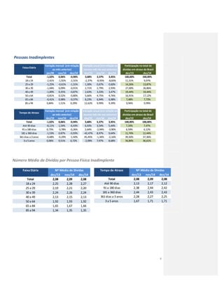8
Pessoas Inadimplentes
Número Médio de Dívidas por Pessoa Física Inadimplente
Faixa Etária
jan/00 nov/14 dez/14 dez/13 nov/14 dez/14 dez/13 dez/14
Total -1,02% 0,06% -0,94% 3,68% 3,37% 3,45% 100,00% 100,00%
18 a 24 -2,41% -1,92% -2,31% -2,37% -8,93% -8,83% 11,31% 9,97%
25 a 29 -1,25% -0,61% -1,31% 1,30% 0,67% 0,60% 14,26% 13,87%
30 a 39 -1,04% 0,09% -0,91% 2,71% 2,79% 2,93% 27,00% 26,86%
40 a 49 -1,00% 0,35% -0,87% 2,63% 3,33% 3,47% 19,44% 19,44%
50 a 64 -0,81% 0,52% -0,80% 5,66% 4,75% 4,76% 16,91% 17,12%
65 a 84 -0,41% 0,98% -0,37% 8,23% 6,94% 6,98% 7,48% 7,73%
85 a 94 0,84% 1,51% 0,29% 12,62% 9,99% 9,39% 0,94% 0,99%
Variação mensal (em relação
ao mês anterior)
Variação anual (em relação ao
mesmo mês do ano anterior)
Participação no total de
dívidas em atraso do Brasil
Tempo de Atraso
dez/13 nov/14 dez/14 dez/13 nov/14 dez/14 dez/13 dez/14
Total -1,02% 0,06% -0,94% 3,68% 3,37% 3,45% 100,00% 100,00%
Até 90 dias -8,11% 1,54% -6,43% 6,43% 3,54% 5,44% 7,33% 7,47%
91 a 180 dias 0,73% -3,78% -0,26% 2,64% -2,94% -3,90% 6,59% 6,12%
181 a 360 dias -1,53% 0,87% -0,93% -42,47% 8,97% 9,64% 11,74% 12,44%
361 dias a 3 anos -0,68% -0,29% -1,50% 45,45% -1,34% -2,16% 39,50% 37,36%
3 a 5 anos 0,06% 0,51% 0,72% -2,09% 7,97% 8,68% 34,84% 36,61%
Variação mensal (em relação
ao mês anterior)
Variação anual (em relação ao
mesmo mês do ano anterior)
Participação no total de
dívidas em atraso do Brasil
Faixa Etária
dez/13 nov/14 dez/14
Total 2,08 2,09 2,08
18 a 24 2,25 2,28 2,27
25 a 29 2,19 2,21 2,20
30 a 39 2,24 2,26 2,24
40 a 49 2,13 2,15 2,13
50 a 64 1,92 1,93 1,92
65 a 84 1,65 1,67 1,66
85 a 94 1,34 1,35 1,35
Nº Médio de Dívidas Tempo de Atraso
dez/13 nov/14 dez/14
Total 2,08 2,09 2,08
Até 90 dias 2,13 2,17 2,12
91 a 180 dias 2,38 2,44 2,42
181 a 360 dias 2,44 2,43 2,43
361 dias a 3 anos 2,28 2,27 2,25
3 a 5 anos 1,67 1,71 1,71
Nº Médio de Dívidas
 