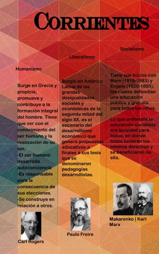 Corrientes
Surge en Grecia y
propicia,
promueve y
contribuye a la
formación integral
del hombre. Tiene
que ver con el
conocimiento del
ser humano y la
realización de su
ser.
-El ser humano
desarrolla
autoconciencia
-Es responsable
para la
consecuencia de
sus elecciones.
-Se construye en
relación a otros.
Tiene sus inicios con
Marx (1818-1883) y
Engels (1820-1895),
los cuales defendían
una educación
pública y gratuita
para todos los niños.
Lo que pretendía la
educación socialista
era igualdad para
todos, en donde
todos tuvieran los
mismos derechos y
se beneficiaran de
ella.
Surgió en América
Latina de las
grandes
desigualdades
sociales y
económicas de la
segunda mitad del
siglo XX, es el
escenario del
desarrollismo
económico que
generó propuestas
educativas a
finales a sus tesis
que se
denominaron
pedagogías
desarrollistas.
Humanismo
Socialismo
Liberalismo
Makarenko | Karl
Marx
Paulo Freire
Carl Rogers
 