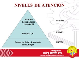 NIVELES DE ATENCION Programa  Arquitectura Facultad de Arquitectura, Arte & Diseño Centro de Salud, Puesto de Salud, Hogar Hospital I, II Instituto Especializado Hospital III III NIVEL II NIVEL I NIVEL 