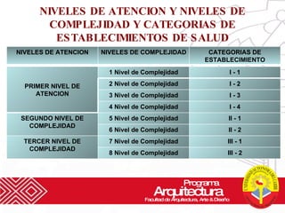 NIVELES DE ATENCION Y NIVELES DE COMPLEJIDAD Y CATEGORIAS DE ESTABLECIMIENTOS DE SALUD Programa  Arquitectura Facultad de Arquitectura, Arte & Diseño NIVELES DE ATENCION NIVELES DE COMPLEJIDAD CATEGORIAS DE ESTABLECIMIENTO PRIMER NIVEL DE ATENCION 1 Nivel de Complejidad I - 1 2 Nivel de Complejidad I - 2 3 Nivel de Complejidad I - 3 4 Nivel de Complejidad I - 4 SEGUNDO NIVEL DE COMPLEJIDAD 5 Nivel de Complejidad II - 1 6 Nivel de Complejidad II - 2 TERCER NIVEL DE COMPLEJIDAD 7 Nivel de Complejidad III - 1 8 Nivel de Complejidad III - 2 