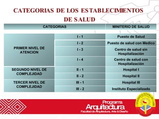 CATEGORIAS DE LOS ESTABLECIMIENTOS  DE SALUD Programa  Arquitectura Facultad de Arquitectura, Arte & Diseño CATEGORIAS MINITERIO DE SALUD PRIMER NIVEL DE ATENCION I - 1 Puesto de Salud I - 2 Puesto de salud con Medico I - 3 Centro de salud sin Hospitalización I - 4 Centro de salud con Hospitalización SEGUNDO NIVEL DE COMPLEJIDAD II - 1 Hospital I II - 2 Hospital II TERCER NIVEL DE COMPLEJIDAD III - 1 Hospital III III - 2 Instituto Especializado 