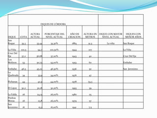 DIQUES DE CÓRDOBA
DIQUE COTA
ALTURA
ACTUAL
PORCENTAJE DEL
NIVEL ACTUAL
AÑO DE
CREACION
ALTURA EN
METROS
DIQUE CON MAYOR
NIVEL ACTUAL
DIQUES CON
MENOR AÑOS
San
Roque 35,3 33,44 35,30% 1884 51,3 La viña San Roque
La Viña 100,5 94,7 100,50% 1944 107 La Viña
Cruz Del
Eje 37,2 36,68 37,20% 1943 40 Cruz Del Eje
Los
Molinos 53 50,73 53,00% 1953 60 Embalse
Embalse 46,5 45,22 46,50% 1936 50 San Jeronimo
La
Quebrada 34 33,9 34,00% 1976 47
Pichanas 44 42,9 44,00% 1978 53,3
El Cajon 30,2 30,18 30,20% 1993 39
La Falda 26 24,15 26,00% 1980 25
Piedras
Moras 26 23,8 26,00% 1979 57
San
Jeronimo 16 15,3 16,00% 1941 7,5
 