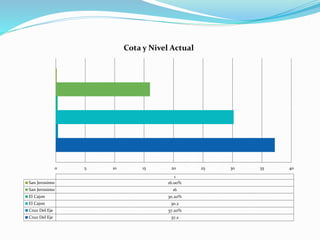 0 5 10 15 20 25 30 35 40
1
San Jeronimo 16.00%
San Jeronimo 16
El Cajon 30.20%
El Cajon 30.2
Cruz Del Eje 37.20%
Cruz Del Eje 37.2
Cota y Nivel Actual
 