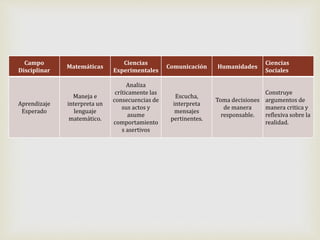 Campo
Disciplinar
Matemáticas
Ciencias
Experimentales
Comunicación Humanidades
Ciencias
Sociales
Aprendizaje
Esperado
Maneja e
interpreta un
lenguaje
matemático.
Analiza
críticamente las
consecuencias de
sus actos y
asume
comportamiento
s asertivos
Escucha,
interpreta
mensajes
pertinentes.
Toma decisiones
de manera
responsable.
Construye
argumentos de
manera critica y
reflexiva sobre la
realidad.
 