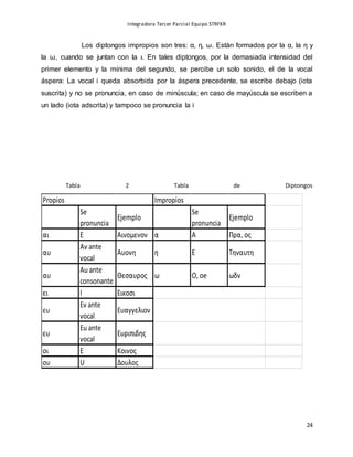 Integradora Tercer Parcial Equipo STRFKR
24
Los diptongos impropios son tres: α, η, ω. Están formados por la α, la η y
la ω, cuando se juntan con la ι. En tales diptongos, por la demasiada intensidad del
primer elemento y la mínima del segundo, se percibe un solo sonido, el de la vocal
áspera: La vocal i queda absorbida por la áspera precedente, se escribe debajo (iota
suscrita) y no se pronuncia, en caso de minúscula; en caso de mayúscula se escriben a
un lado (iota adscrita) y tampoco se pronuncia la i
Tabla 2 Tabla de Diptongos
Se
pronuncia
Ejemplo
Se
pronuncia
Ejemplo
αι E Αινομενον α A Πρα, ος
αυ
Av ante
vocal
Αυονη η E Τηναυτη
αυ
Au ante
consonante
Θεσαυρος ω O, oe ωδν
ει I Εικοσι
ευ
Ev ante
vocal
Ευαγγελιον
ευ
Eu ante
vocal
Ευριπιδης
οι E Κοινος
ου U Δουλος
Propios Impropios
 