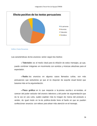 Integradora Tercer Parcial Equipo STRFKR
36
Efecto positivo de los textos persuasivos
En personas
Anuncios
Televisiòn
Periòdico
Gráfica 1 Textos Persuasivos
Las características de los anuncios varían según los medios:
 Televisión: es el medio ideal para la difusión de estos mensajes, ya que,
puede combinar imágenes en movimiento con sonidos y músicas atractivas para el
espectador.
 Radio: los anuncios en algunos casos llamados cuñas, son más
persuasivos que seductores ya que al no disponer de soporte visual tienen que
basarse más en la argumentación.
 Pieza gráfica: en lo que respecta a la prensa escrita o en revistas, al
carecer del poder seductor del anuncio televisivo y del poder de argumentación que
da la voz en una cuña, suelen explotar más la imagen de marca del producto a
vender, de igual modo en la vía pública donde tiene el fuerte en que se pueden
confeccionar anuncios con relieve para atraer más atención en el mensaje.
 