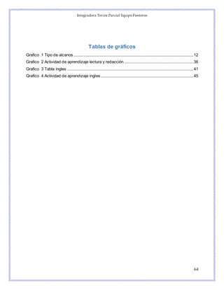 Integradora Tercer Parcial Equipo Fiesteros
64
Tablas de gráficos
Grafico 1 Tipo de alcanos .............................................................................................................12
Grafico 2 Actividad de aprendizaje lectura y redacción ...............................................................36
Grafico 3 Tabla ingles ...................................................................................................................41
Grafico 4 Actividad de aprendizaje ingles ....................................................................................45
 