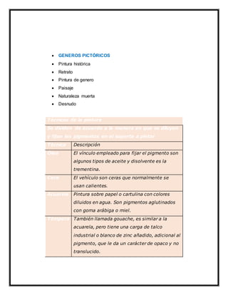  GENEROS PICTÓRICOS
 Pintura histórica
 Retrato
 Pintura de genero
 Paisaje
 Naturaleza muerta
 Desnudo
Técnicas de la pintura
Se dividen de acuerdo a la manera en que se diluyen
y fijan los pigmentos en el soporte a pintar
Técnica Descripción
Óleo El vínculo empleado para fijar el pigmento son
algunos tipos de aceite y disolvente es la
trementina.
Cera El vehículo son ceras que normalmente se
usan calientes.
Acuarela Pintura sobre papel o cartulina con colores
diluidos en agua. Son pigmentos aglutinados
con goma arábiga o miel.
Témpera También llamada gouache, es similar a la
acuarela, pero tiene una carga de talco
industrial o blanco de zinc añadido, adicional al
pigmento, que le da un carácter de opaco y no
translucido.
 