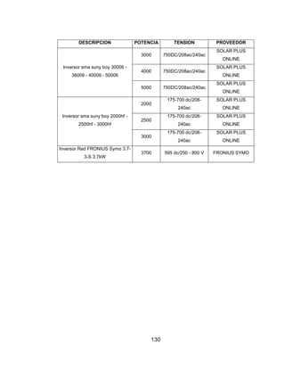 130
DESCRIPCION POTENCIA TENSION PROVEEDOR
Inversor sma suny boy 3000tl -
3600tl - 4000tl - 5000tl
3000 750DC/208ac/240ac
SOLAR PLUS
ONLINE
4000 750DC/208ac/240ac
SOLAR PLUS
ONLINE
5000 750DC/208ac/240ac
SOLAR PLUS
ONLINE
Inversor sma suny boy 2000hf -
2500hf - 3000hf
2000
175-700 dc/208-
240ac
SOLAR PLUS
ONLINE
2500
175-700 dc/208-
240ac
SOLAR PLUS
ONLINE
3000
175-700 dc/208-
240ac
SOLAR PLUS
ONLINE
Inversor Red FRONIUS Symo 3.7-
3-S 3.7kW
3700 595 dc/250 - 800 V FRONIUS SYMO
 