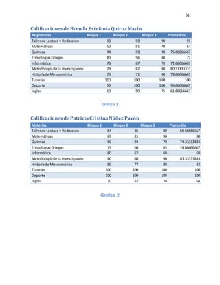 51
Calificaciones de Brenda EstefaníaQuiroz Marín
Asignaturas Bloque 1 Bloque 2 Bloque 3 Promedios
Tallerde Lectura y Redaccion 90 93 90 91
Matemáticas 50 81 70 67
Química 44 93 90 75.66666667
EtimologíasGriegas 80 56 80 72
Informática 73 67 78 72.66666667
Metodologíade la investigación 79 82 80 80.33333333
Historiade Mesoamérica 75 71 90 78.66666667
Tutorías 100 100 100 100
Deporte 90 100 100 96.66666667
Ingles 60 50 75 61.66666667
Gráfico 1
Calificaciones de PatriciaCristinaNúñez Pavón
Materias Bloque 1 Bloque 2 Bloque 3 Promedio
Tallerde Lectura y Redaccion 84 36 80 66.66666667
Matemáticas 69 81 90 80
Química 60 93 70 74.33333333
EtimologíasGriegas 79 60 85 74.66666667
Informática 80 67 60 69
Metodologíade la investigación 80 80 90 83.33333333
Historiade Mesoamérica 80 77 89 82
Tutorías 100 100 100 100
Deporte 100 100 100 100
Ingles 70 52 70 64
Gráfico 2
 