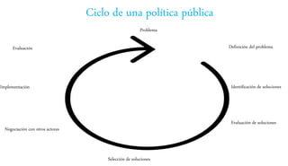 Ciclo de una política pública
Problema
Definición del problema
Identificación de soluciones
Evaluación de soluciones
Selección de soluciones
Negociación con otros actores
Implementación
Evaluación
 