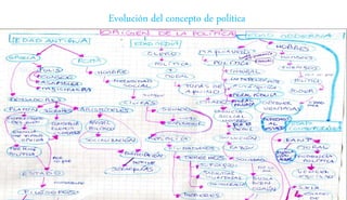 Evolución del concepto de política
 